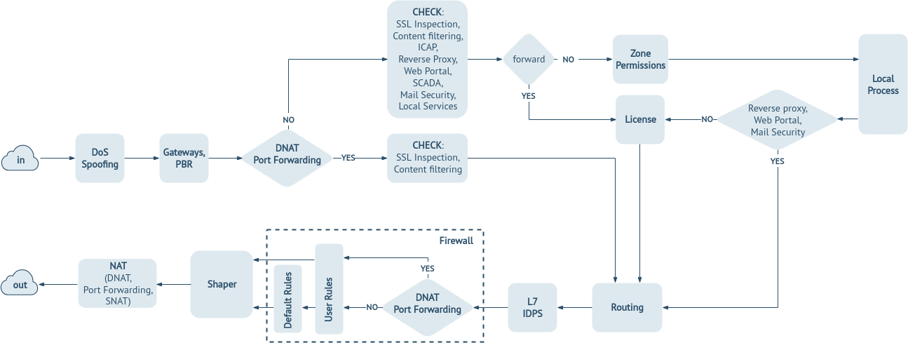 UserGate NGFW 6 Packet Flow - UserGate :: База Знаний